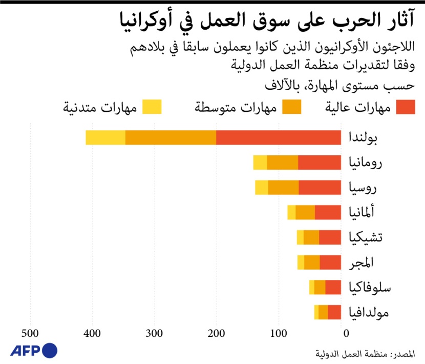 العمالة الأوكرانية تتوزع في 8 دول