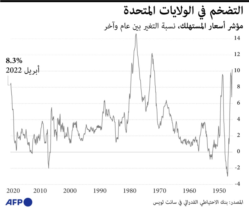 التضخم الأمريكي يصل إلى 8.3% في أبريل
