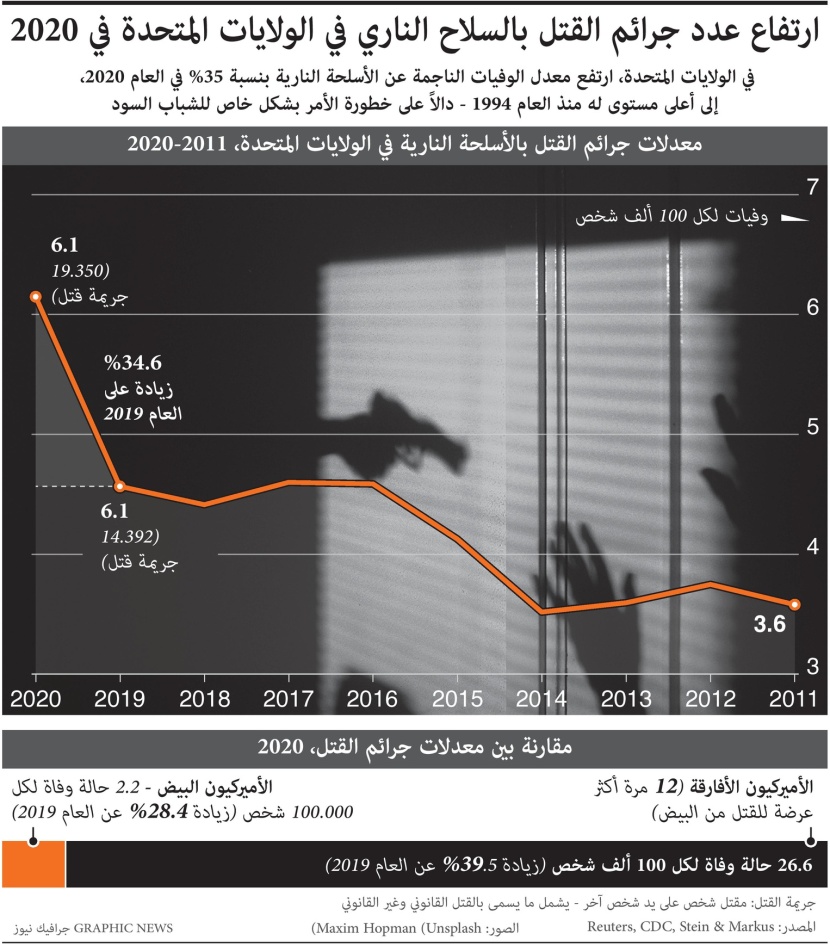 ارتفاع عدد جرائم القتل في أمريكا في 2020.. أعلى مستوى منذ 1994