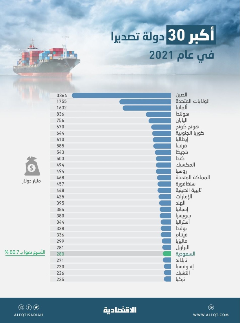 22.3 تريليون دولار صادرات العالم في 2021 .. والسعودية الأسرع نموا بـ60.7 %