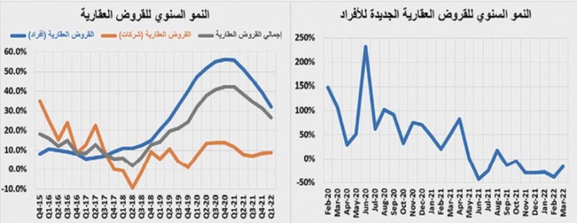 انخفاض قياسي لقيمة الصفقات العقارية .. 39 % في أسبوع