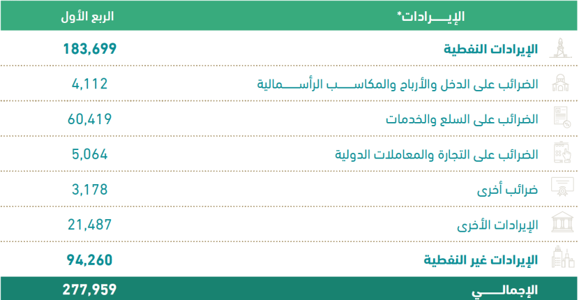 33.9 % من إيرادات الميزانية السعودية للربع الأول غير نفطية