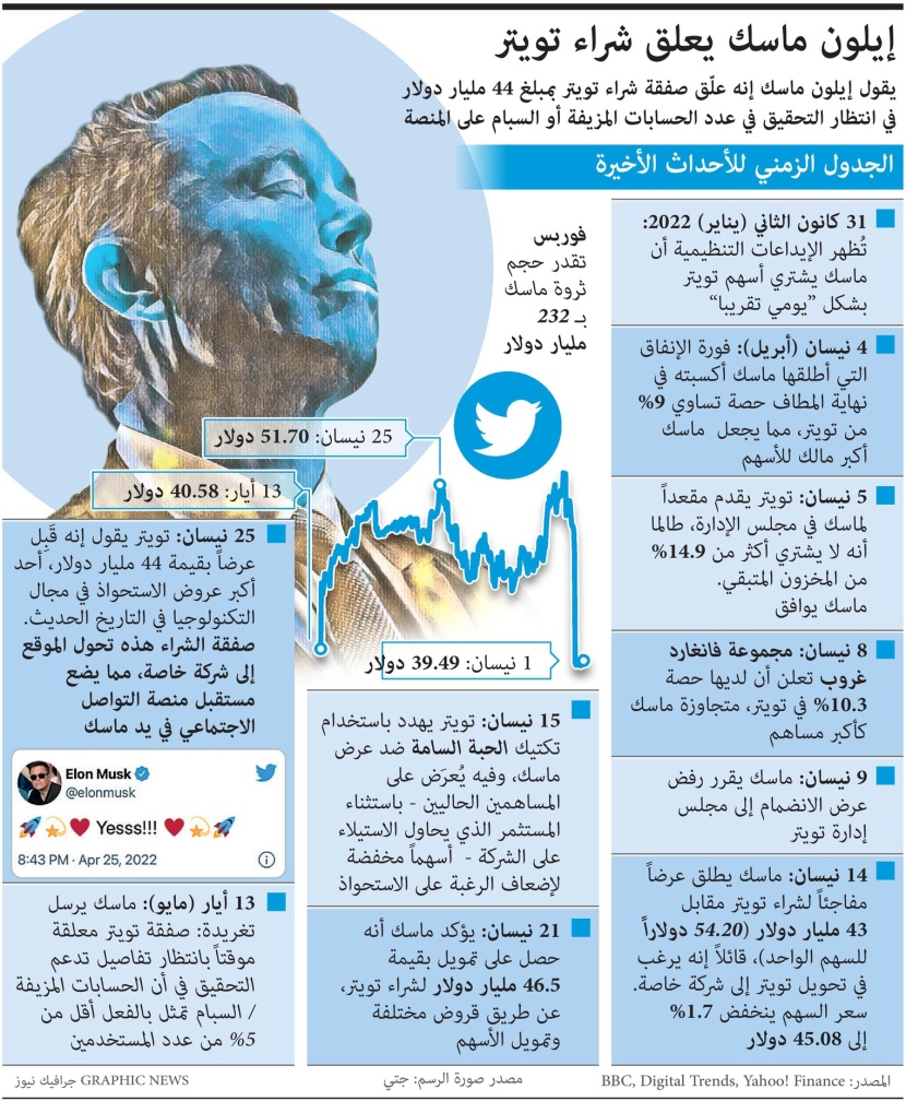 ماسك يعلق صفقة شراء تويتر في انتظار التحقق من كمية الحسابات المزيفة على المنصة