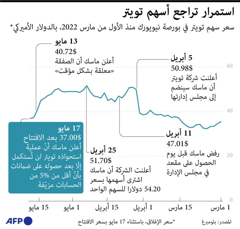 ماسك يعلق صفقة شراء تويتر في انتظار التحقق من كمية الحسابات المزيفة على المنصة