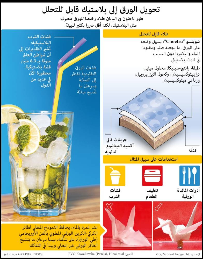 تحويل الورق إلى بلاستيك قابل للتحلل