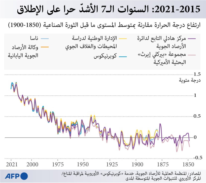الأعوام الـ 7 الماضية الأشد حرارة على الإطلاق