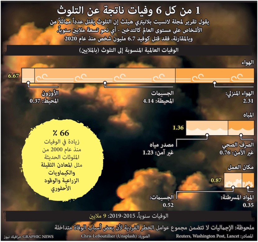 الوفيات بسبب التلوث تساوي ضحايا التدخين في العالم