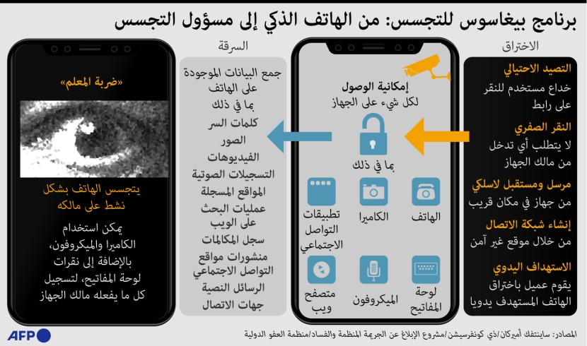  كيف يستخدم برنامج بيغاسوس للتجسس في سرقة بيانات الهواتف الذكية ؟