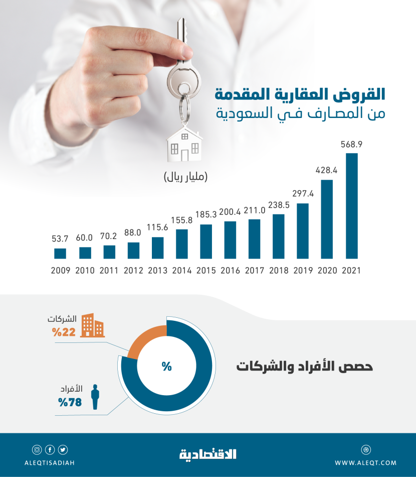 الأفراد يرفعون القروض العقارية بوتيرة قياسية .. زادت 140.4 مليار ريال في 2021