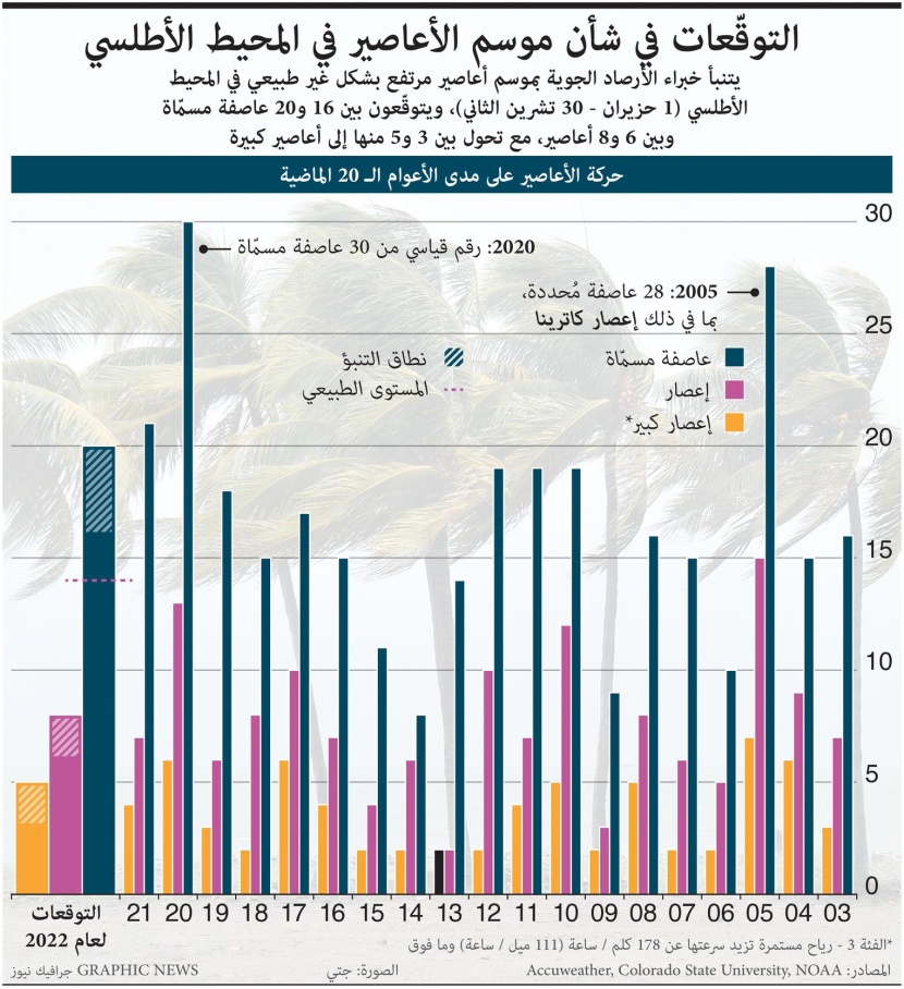  توقعات بموسم أعاصير غير طبيعي .. 5 منها كبيرة