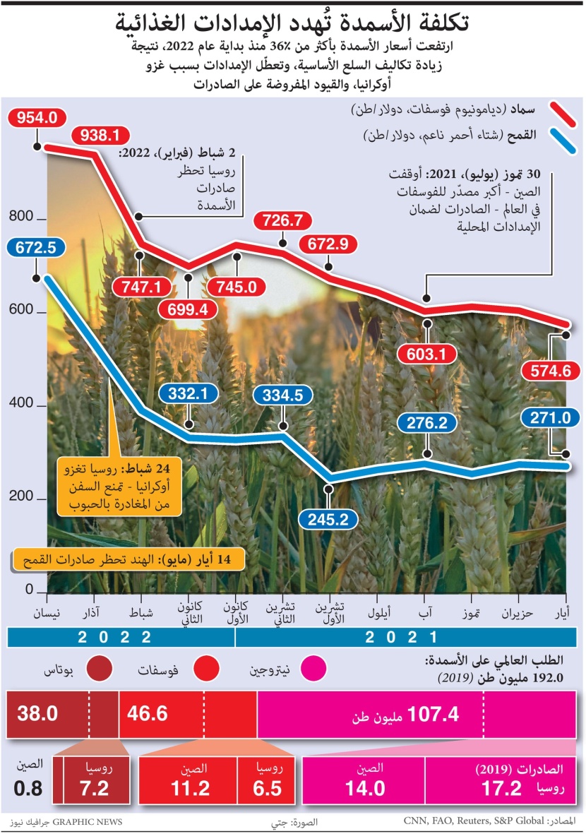 ارتفاع أسعار الأسمدة 36% .. إمدادات الغذاء العالمية في خطر 