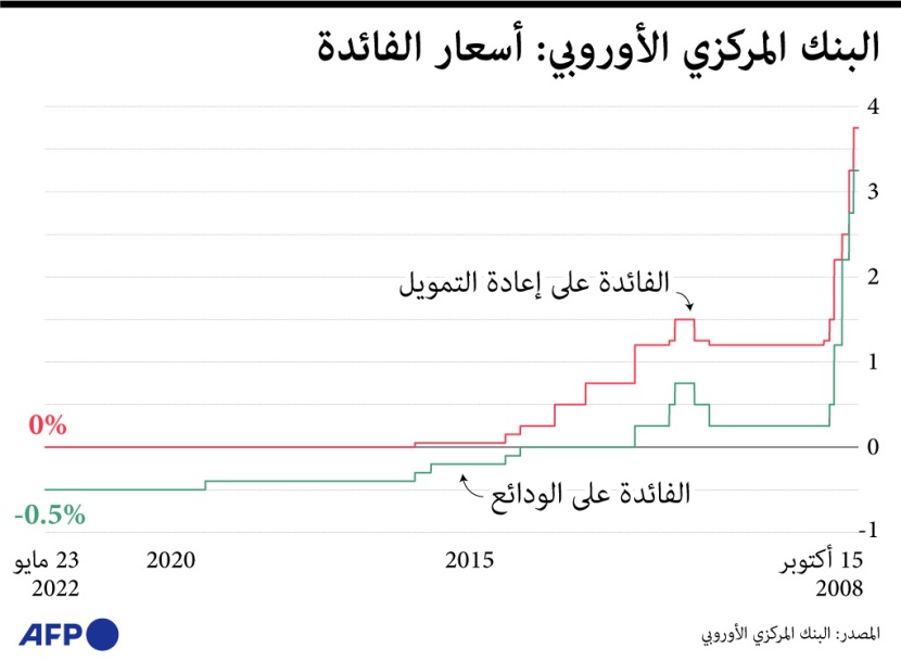 أسعار الفائدة في البنك المركزي الأوروبي