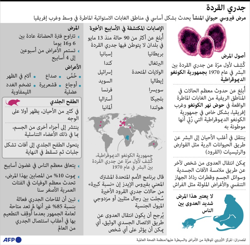 جدري القرود .. فيروس يقتل 10% من المصابين معظمهم صغار السن