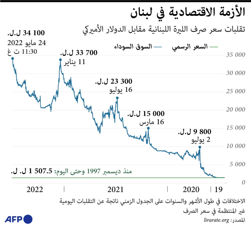 الليرة اللبنانية تعاني أزمة بسب التقلبات الاقتصادية