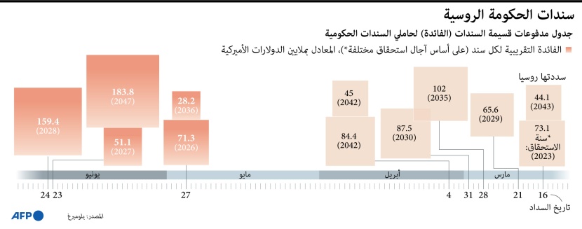 روسيا تسدد سندات مارس وأبريل