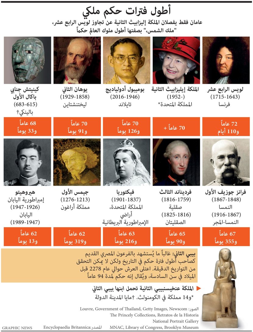 أطول الملوك حكما على مر العصور.. عامين وتتصدر ملكة بريطانيا القائمة