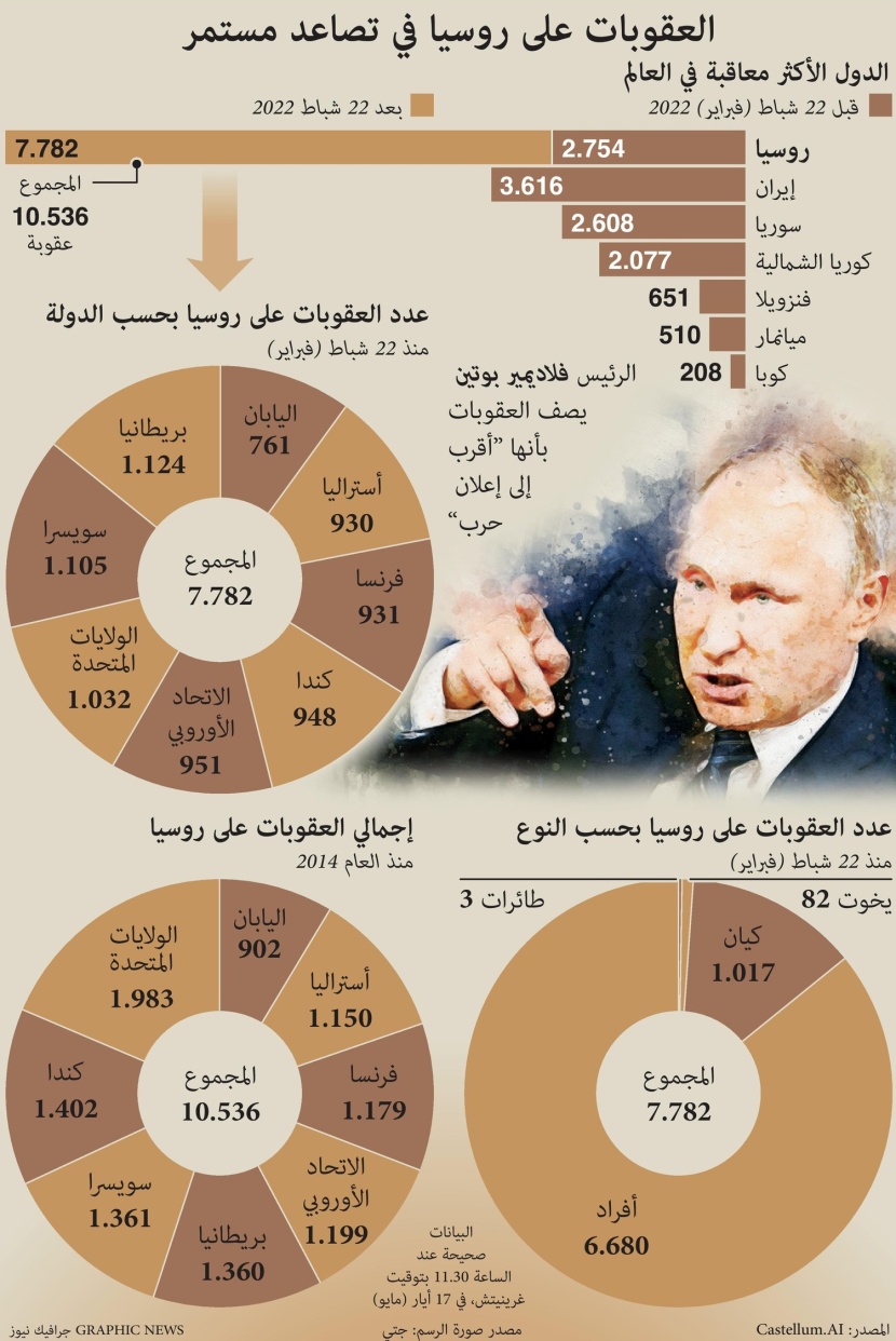 العقوبات على روسيا في تصاعد مستمر