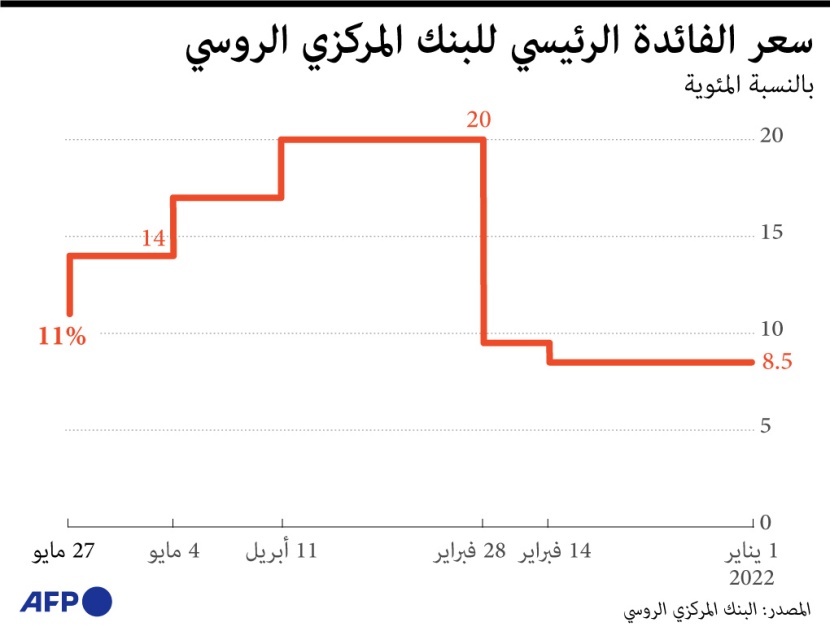 بعد رفعها بداية الحرب في أوكرانيا إلى 20%.. روسيا تخفض أسعار الفائدة إلى 11%