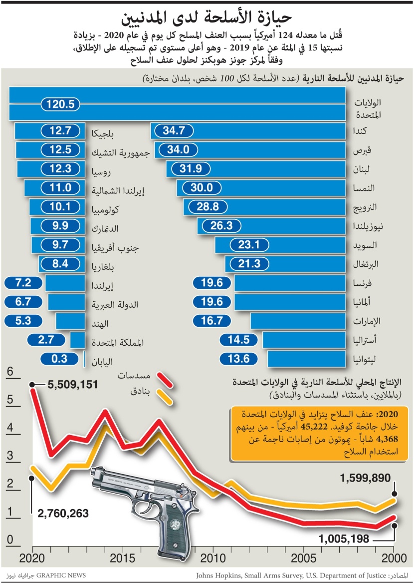 مقتل 124 شخصا في أمريكا كل يوم خلال 2020 بسبب أحداث العنف المسلح