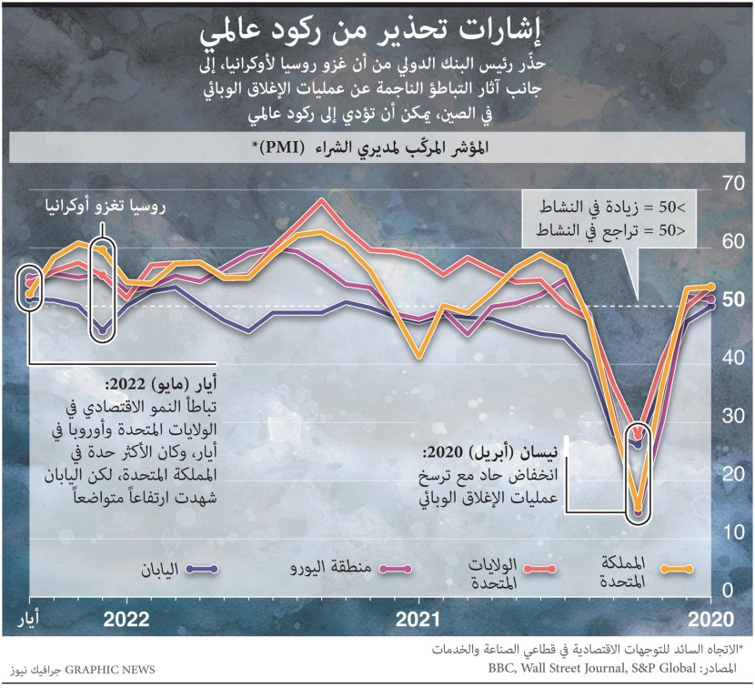 شبح الركود يخيم على الاقتصاد العالمي بسبب الحرب في أوكرانيا وإغلاقات كوفيد