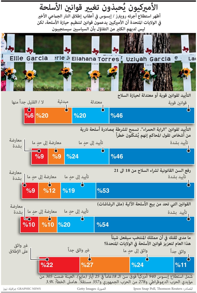 الأمريكيون يريدون تغيير قانون حيازة الأسلحة