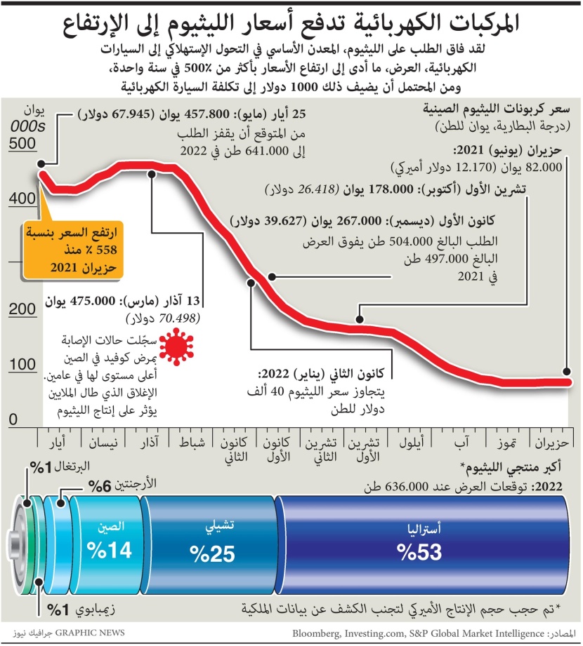 أسعار الليثيوم تطير 500 % في عام وترفع أسعار السيارات الكهربائية ألف دولار