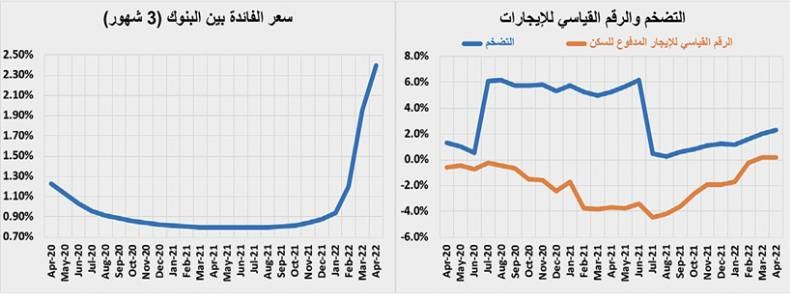 بيع 3 مخططات تجارية يرفع قيمة الصفقات العقارية 23.3 %