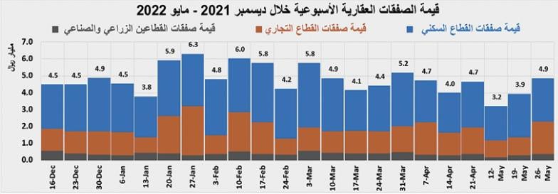 بيع 3 مخططات تجارية يرفع قيمة الصفقات العقارية 23.3 %