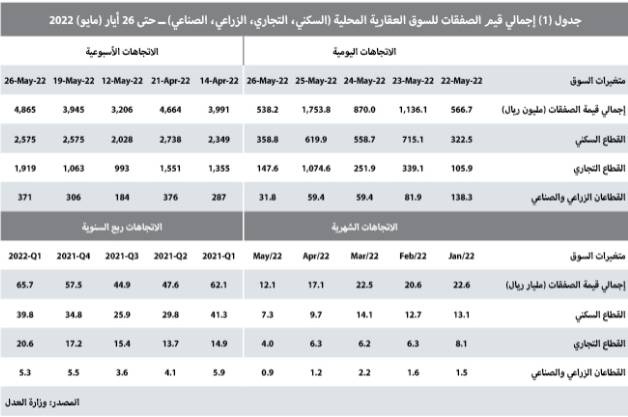 بيع 3 مخططات تجارية يرفع قيمة الصفقات العقارية 23.3 %