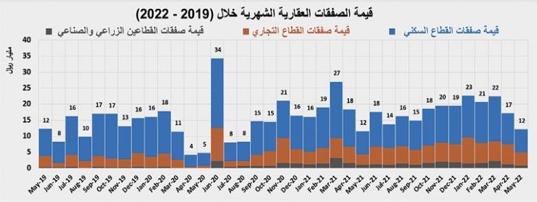 بيع 3 مخططات تجارية يرفع قيمة الصفقات العقارية 23.3 %