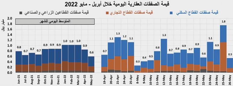 بيع 3 مخططات تجارية يرفع قيمة الصفقات العقارية 23.3 %