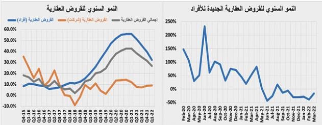 بيع 3 مخططات تجارية يرفع قيمة الصفقات العقارية 23.3 %