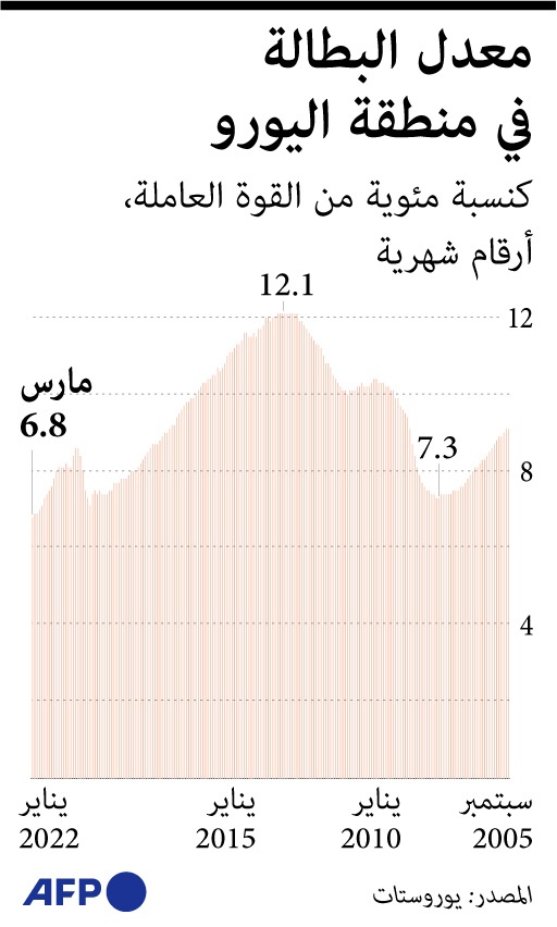 البطالة في منطقة اليورو