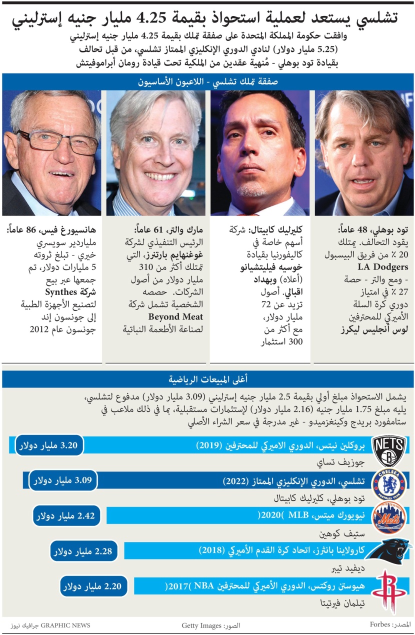 تشلسي يستعد لعملية استحواذ بقيمة 5.25 مليار دولار