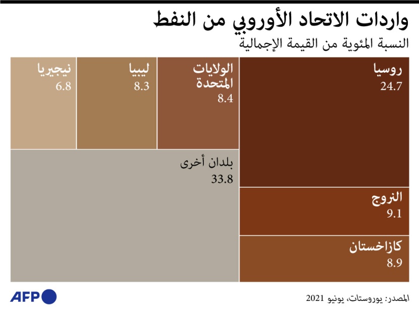 كم نسبة اعتماد الأوروبيين على النفط والغاز الروسي؟
