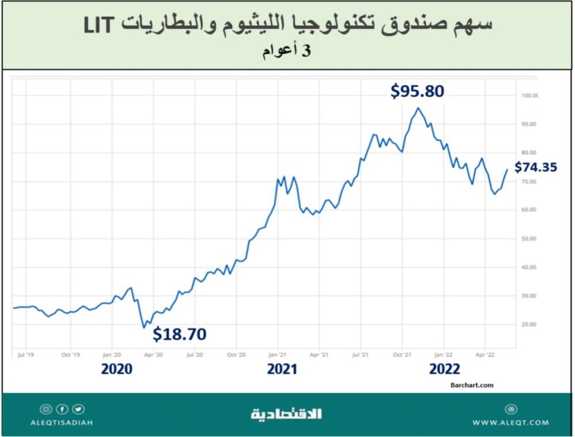 صناعة البطاريات .. استثمار مستقبلي واعد