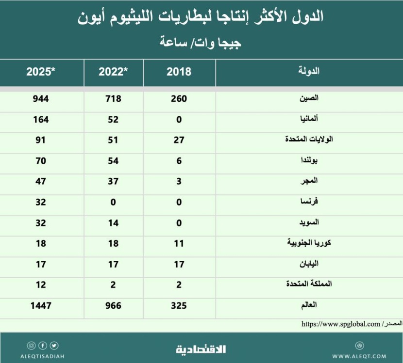 صناعة البطاريات .. استثمار مستقبلي واعد