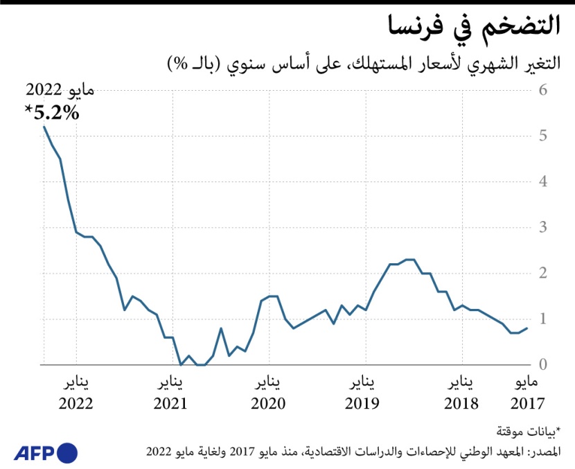 التضخم في فرنسا يقفز إلى 5.2% في مايو .. أعلى مستوى منذ 5 أعوام