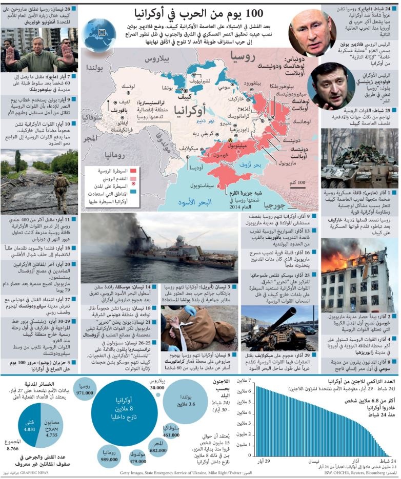 حصيلة 100 يوم من الحرب في أوكرانيا