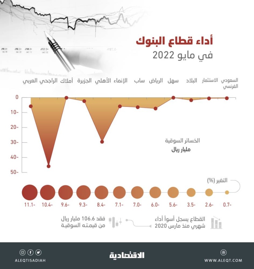 أكبر تراجع شهري لأسهم قطاع البنوك منذ مارس 2020 .. فقدت 106.6 مليار ريال