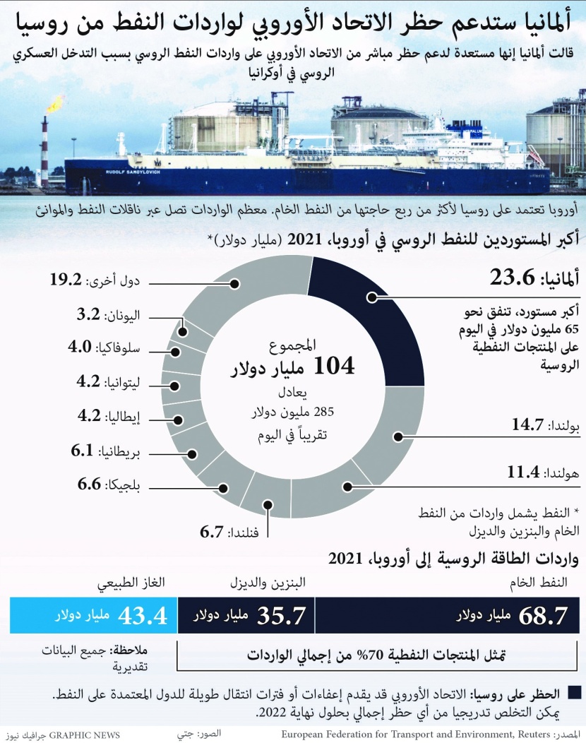 الدول الأوروبية تدفع 285 مليون دولار يوميا لروسيا مقابل النفط والغاز