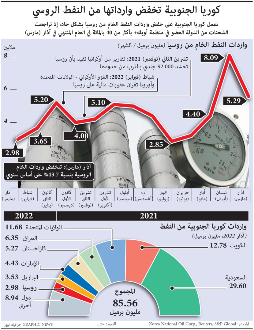 كوريا الجنوبية تخفض وارداتها من النفط الروسي بأكثر من 40%