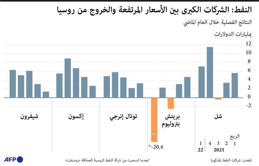 نتائج الشركات النفطية خلال الربع الأول