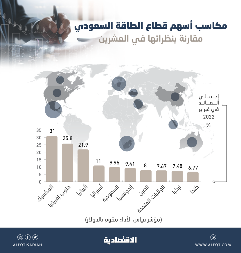 مكاسب أسهم قطاع الطاقة السعودي أعلى بمرتين من العائد العالمي .. 9.95 % في فبراير