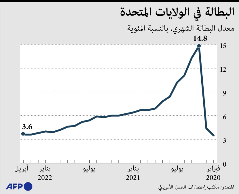 مؤشر البطالة في أمريكا خلال الـ 15 شهرا الماضية