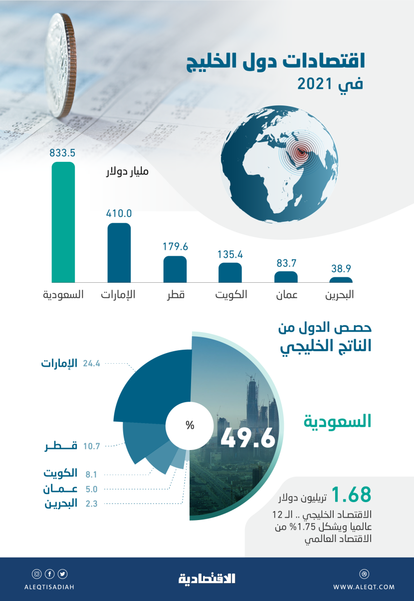 الاقتصاد الخليجي يتقدم إلى المرتبة الـ 12 عالميا بـ 1.68 تريليون دولار .. 49.6 % للسعودية