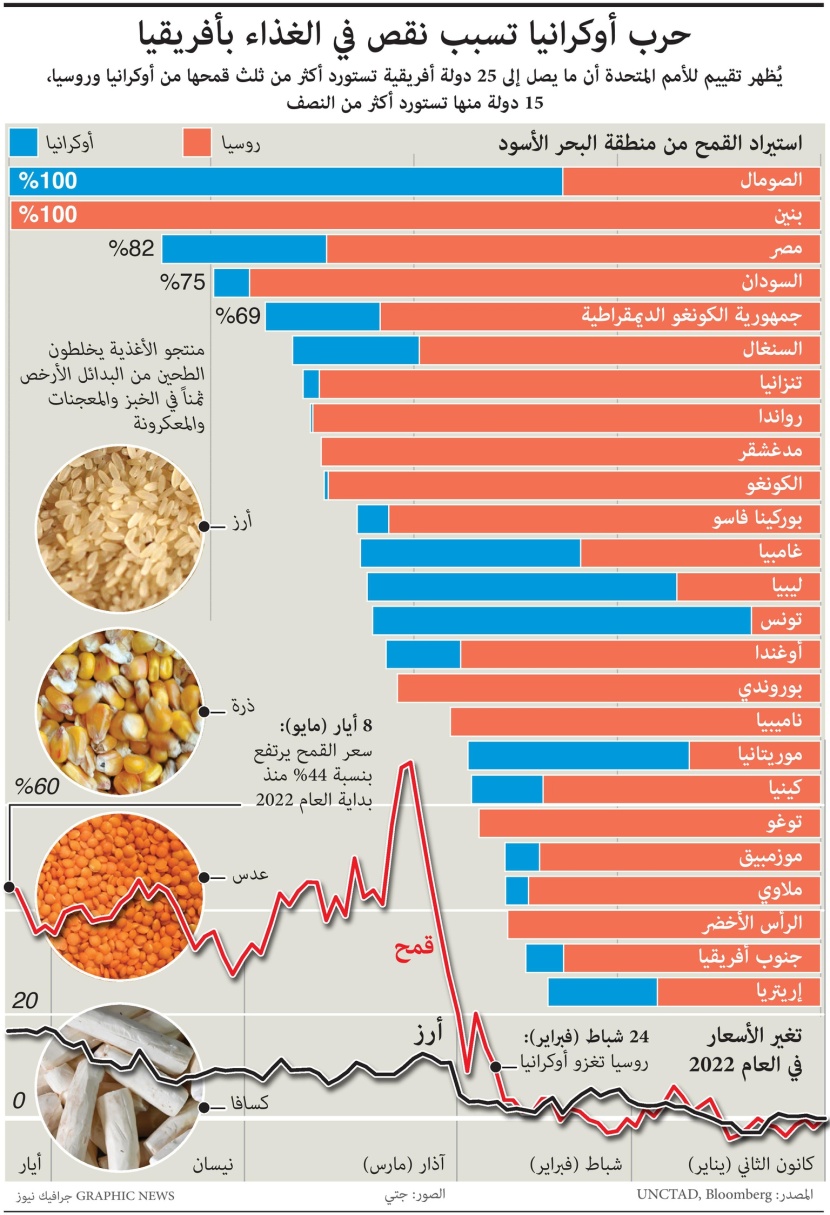 أزمة غذاء في أفريقيا بسبب الحرب