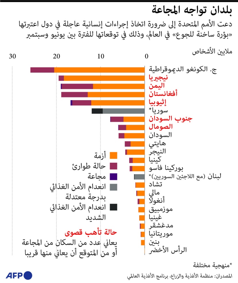 دول تواجه المجاعة