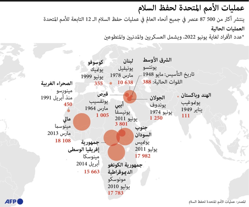 أكثر من 87 ألف عنصر تابع للأمم المتحدة في عمليات حفظ السلام حول العالم