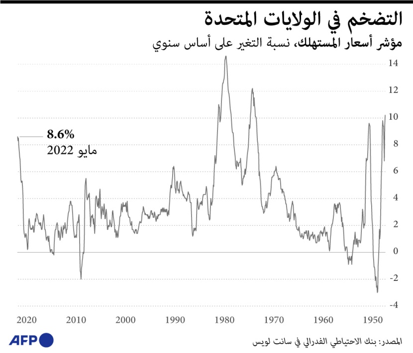 التضخم وأسعار الفائدة في أمريكا